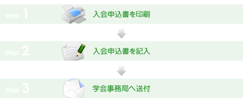 入会申込書を印刷→入会申込書を記入→学会事務局へ送付